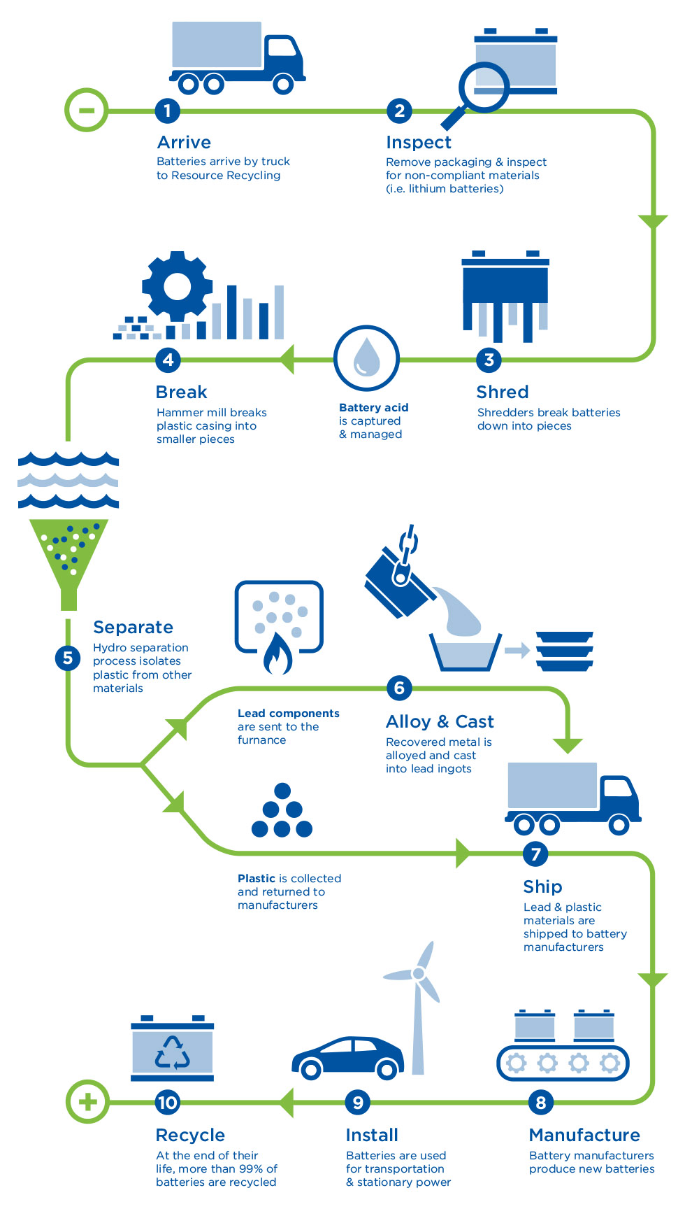 Sustainable Practices: Recycling Lead-Acid Batteries