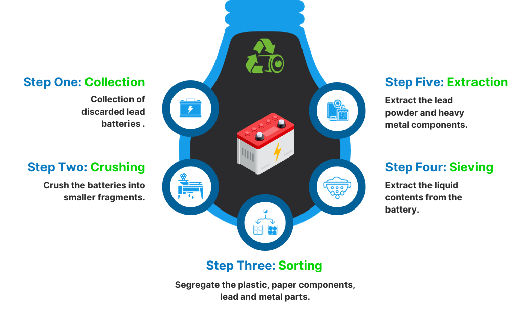 Recycling Lead-Acid Batteries: A Sustainable Approach