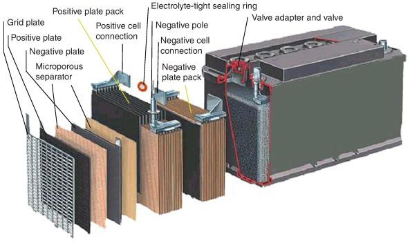 The Science Behind Lead-Acid Batteries and Their Role in Off-Grid Living