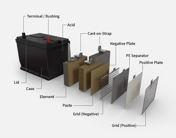 The Evolution of Lead-Acid Batteries: From Automotive to Industrial Use