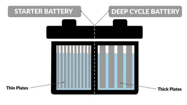 The Pros and Cons of Starting Batteries vs. Deep Cycle Lead Acid Batteries